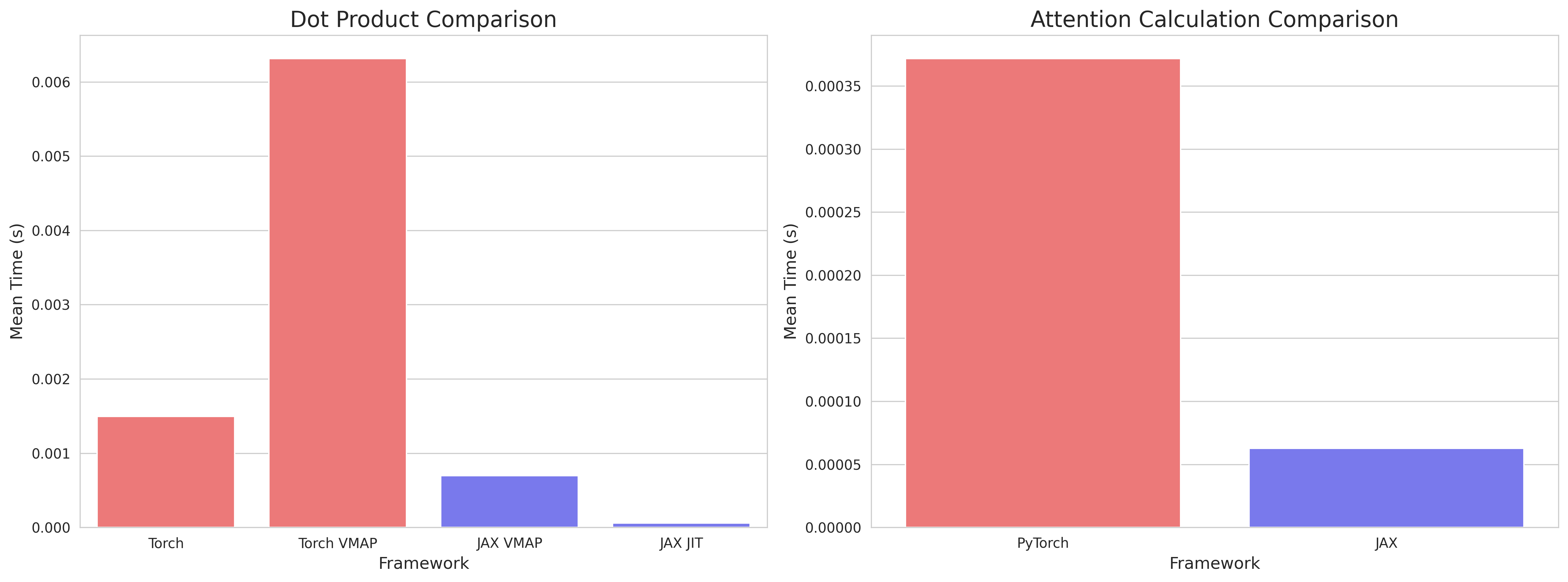 dot product time comparison