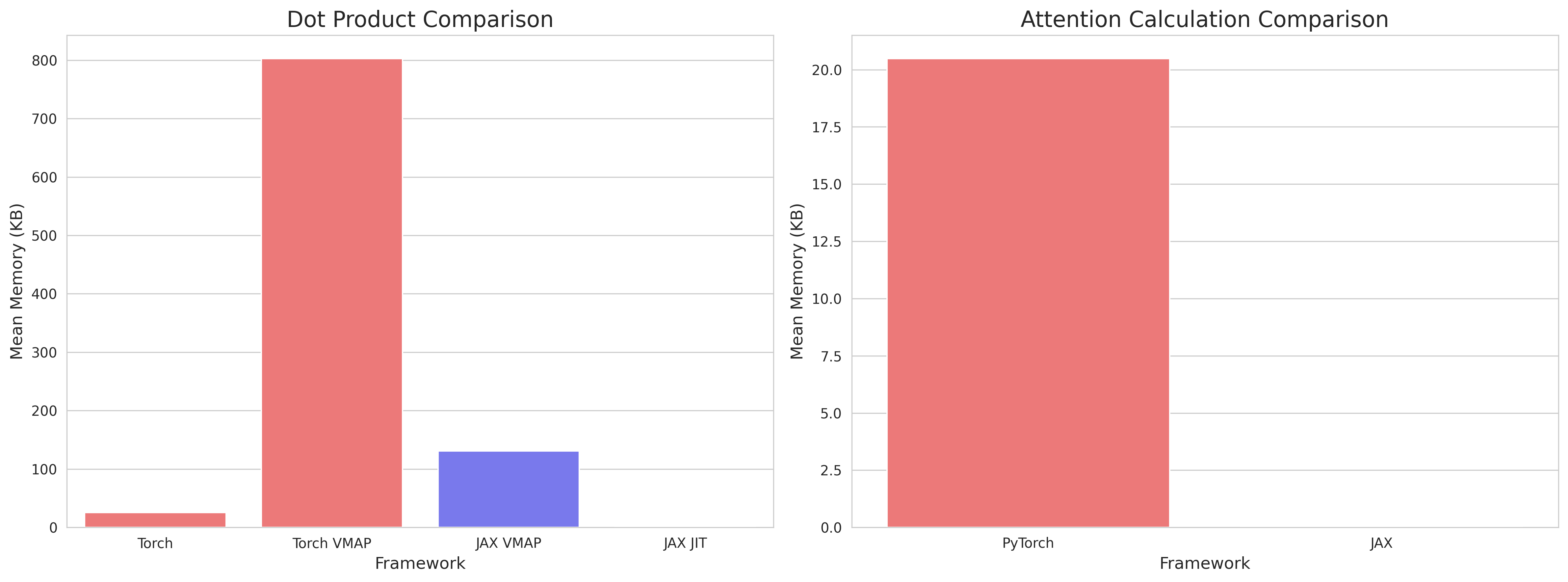 dot product memory comparison