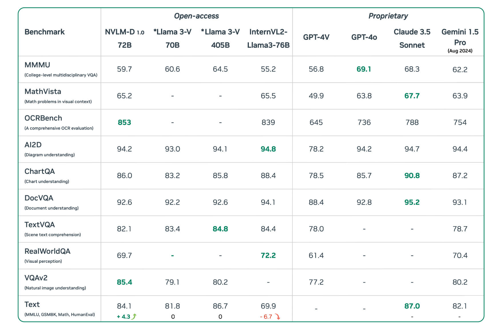 NVLM Benchmark