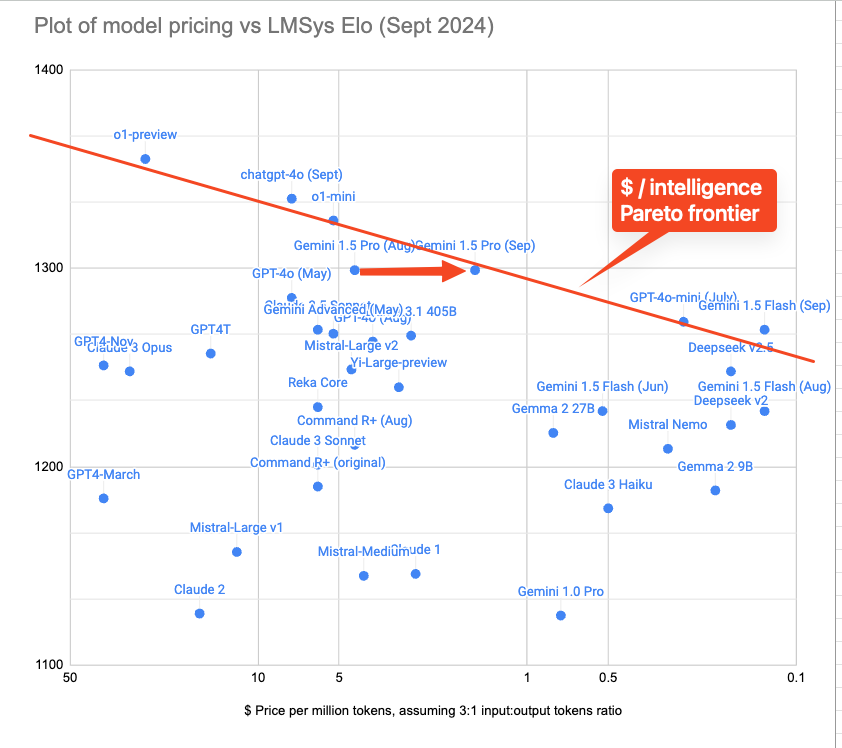 Gemini Cost vs Intelligence