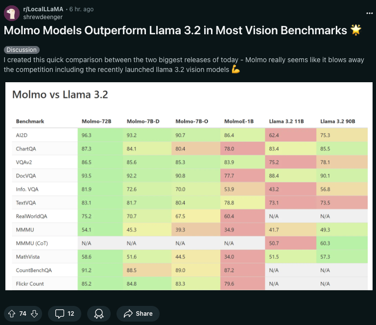 Molmo Comparison