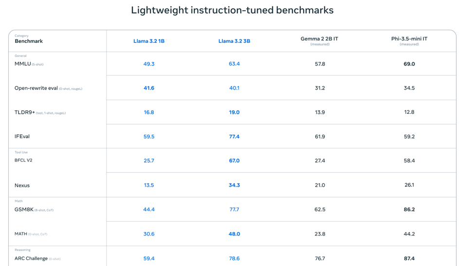 Llama 3.2 Benchmark 1